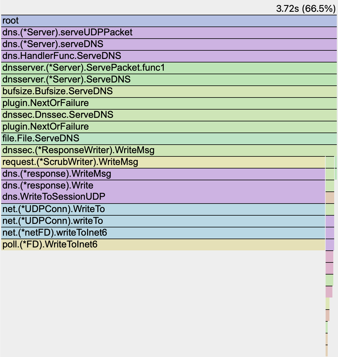 Screenshot from flame graph from signing DNSSEC with ECDSA keys