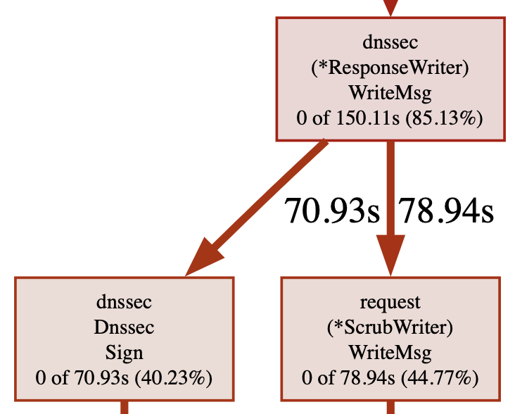 Screenshot from pprof call graph from signing DNSSEC with RSA keys