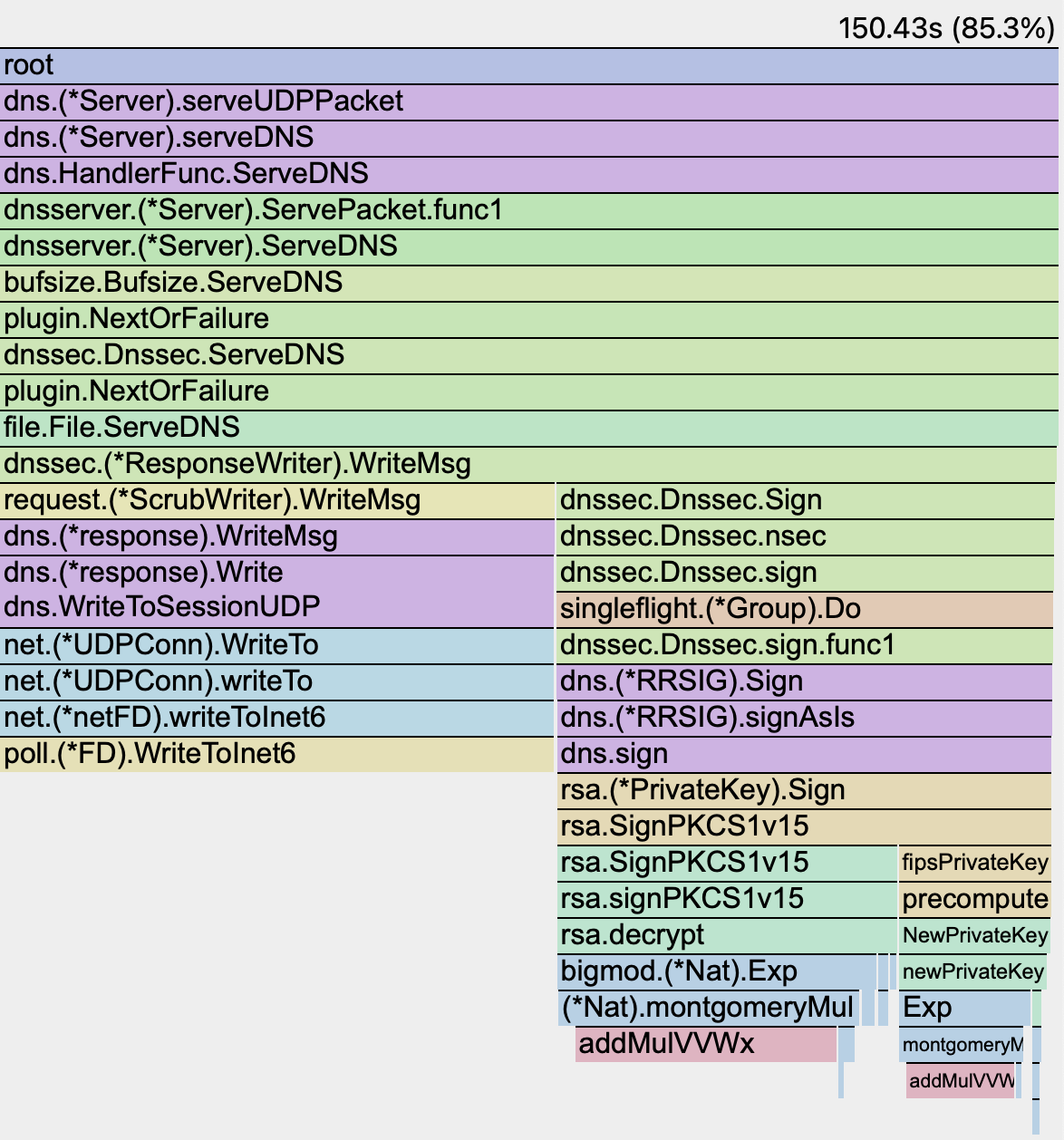 Screenshot from pprof flame graph from signing DNSSEC with RSA keys