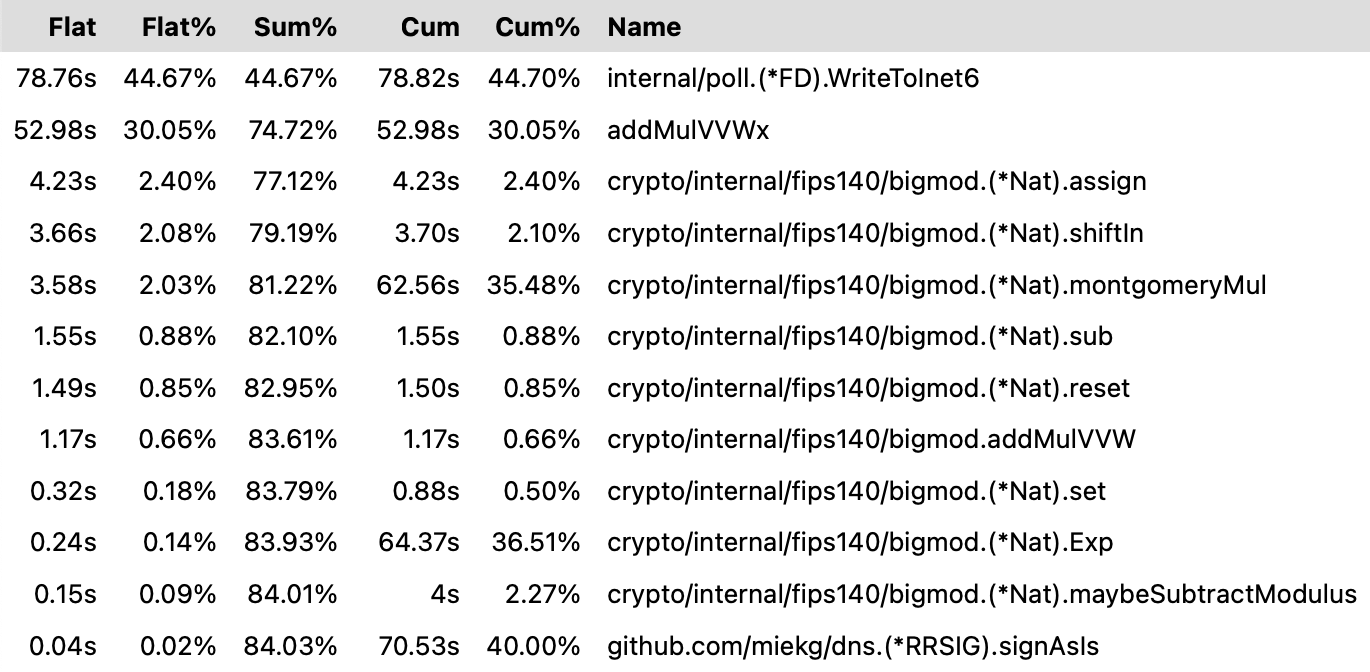 Screenshot from pprof top from signing DNSSEC with RSA keys